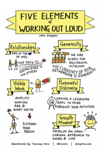 Die fünf Elemente von Working Out Loud